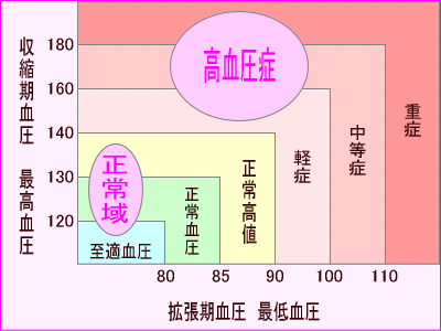 高血圧症判定基準